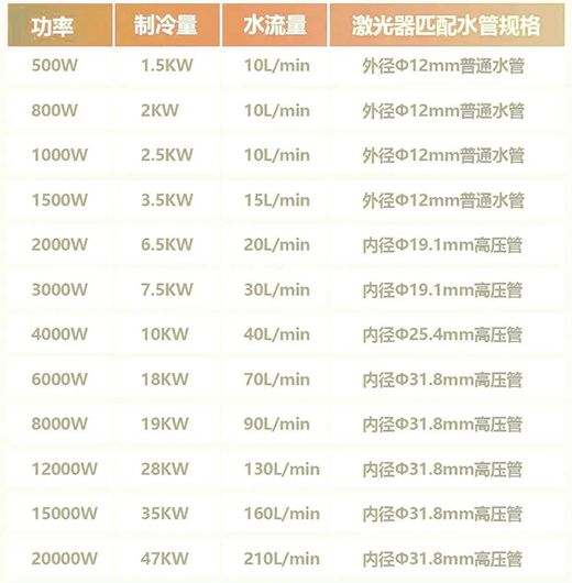 不同功率激光切割機的激光器冷水機配置標準 不同功率激光切割機的激光器冷水機配置標準